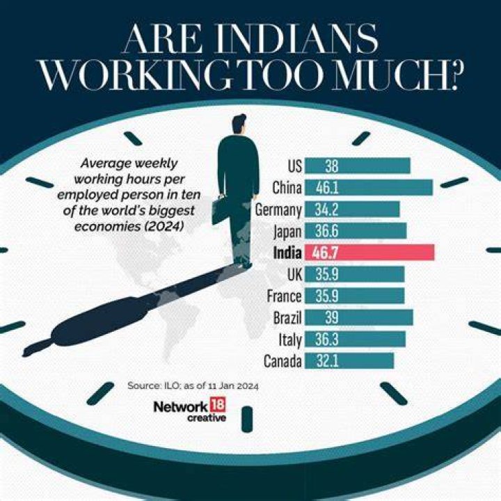 What is the most overworked country?