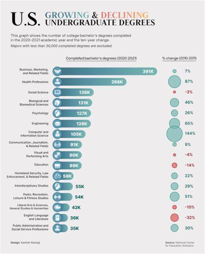 What is the most popular degree in America?