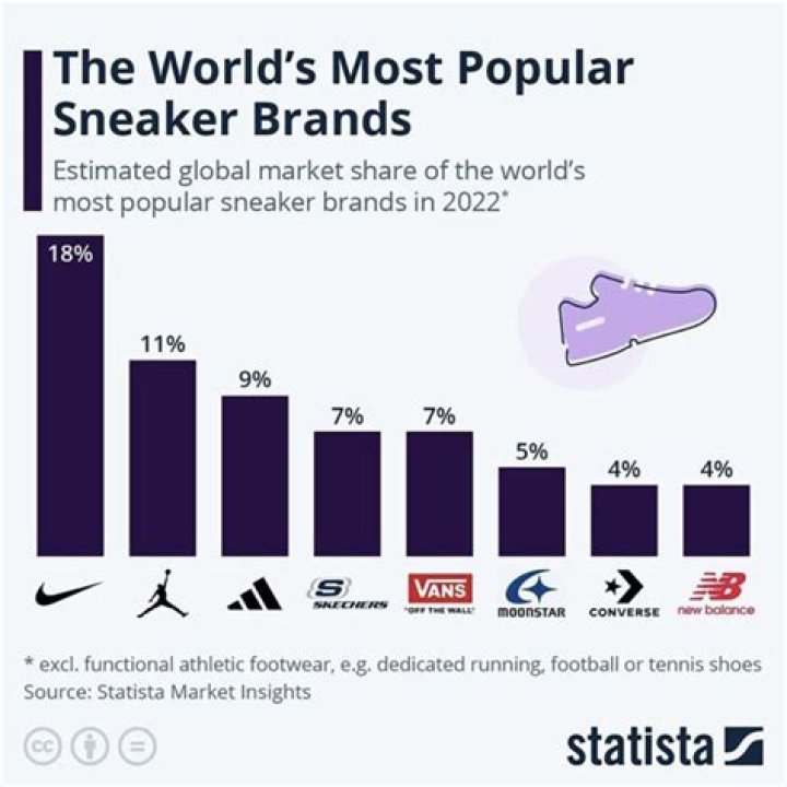 What is the most popular shoe brand 2021?