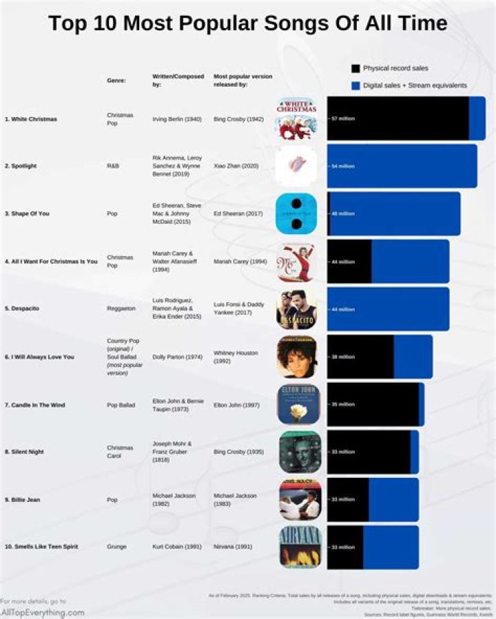 What is the most popular song now?