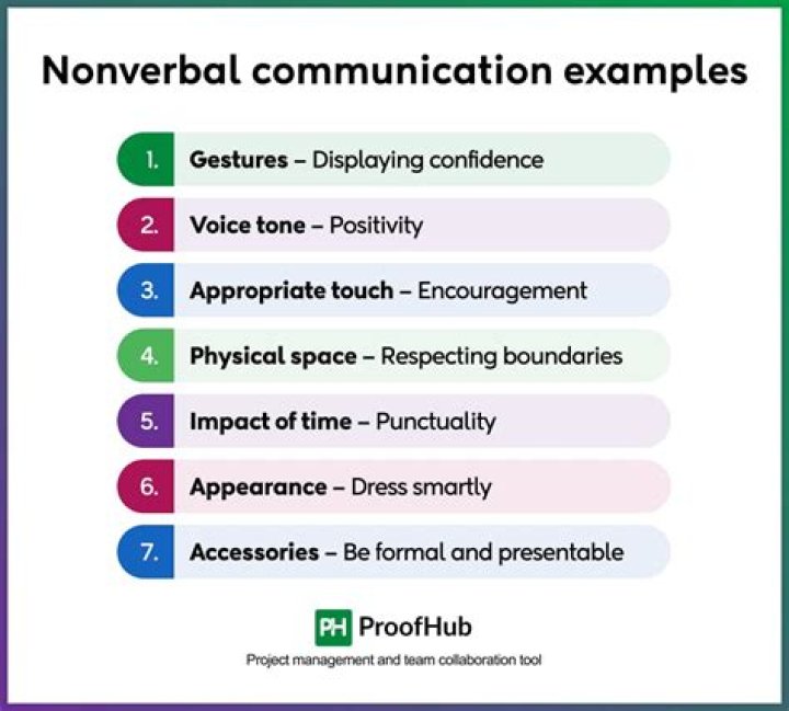 What is the most powerful code of nonverbal communication?
