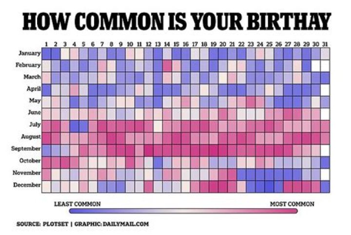 What is the most rarest birthday in the world?