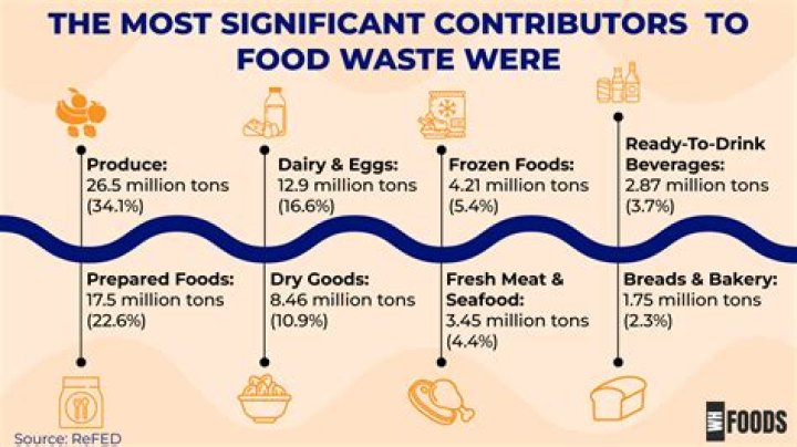 What is the most wasted thing in the world?