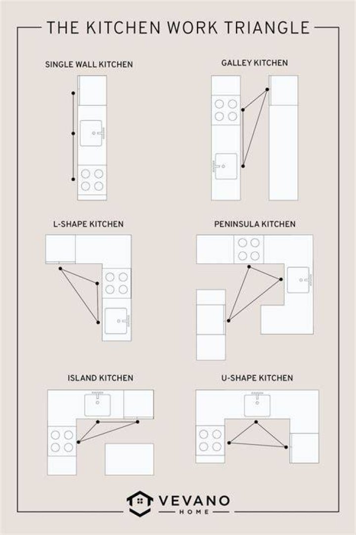 What is the perfect kitchen layout?