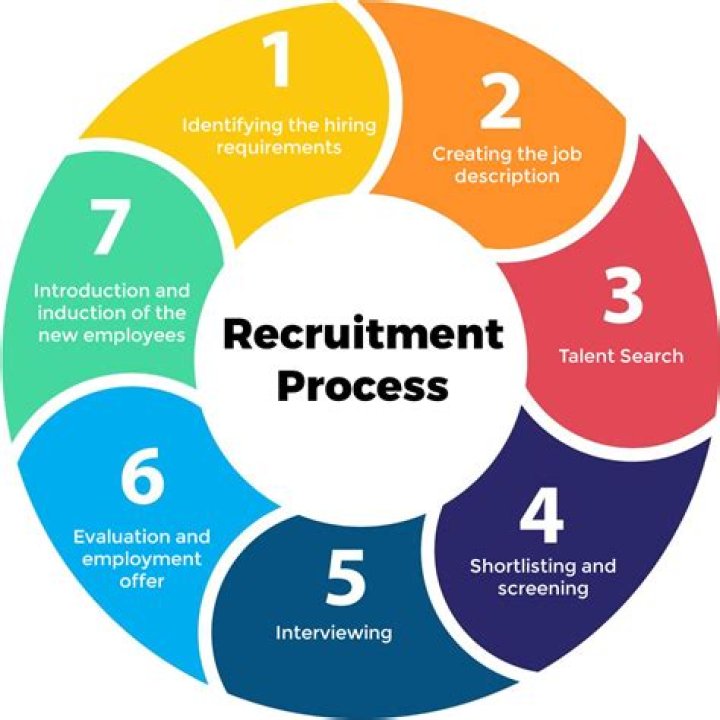 What is the process after interview?