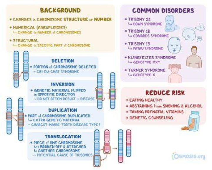 What is the rarest chromosomal disorder?