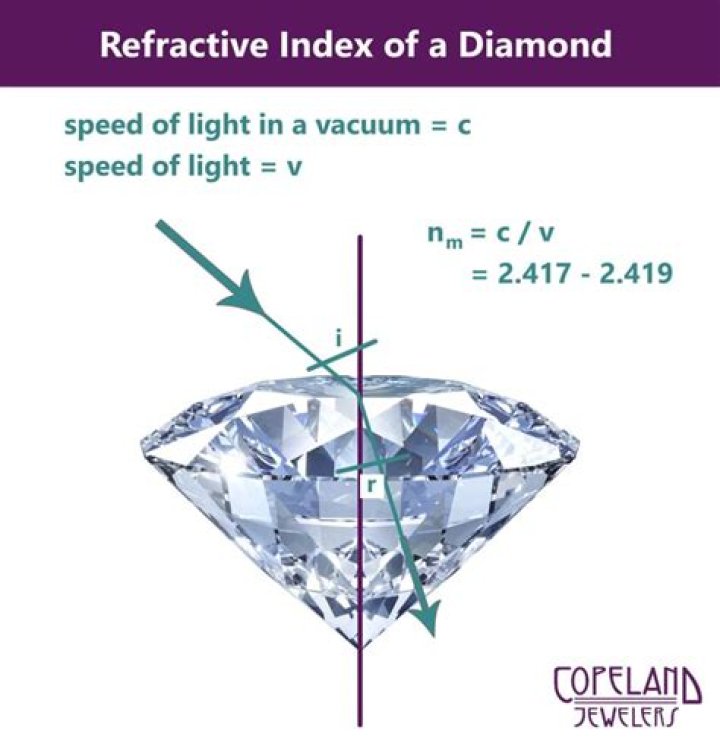 What is the relationship between the refractive index of a substance and the speed that light travels through the substance?