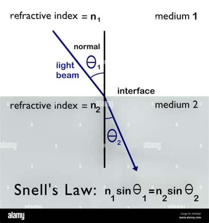 What is the relationship between the wavelength of light in the medium of index of refraction n and the wavelength of light in air?