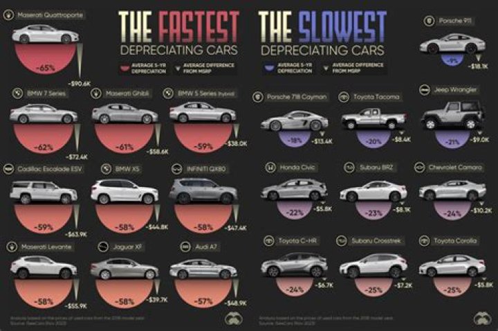 What is the slowest car 0 to 60?