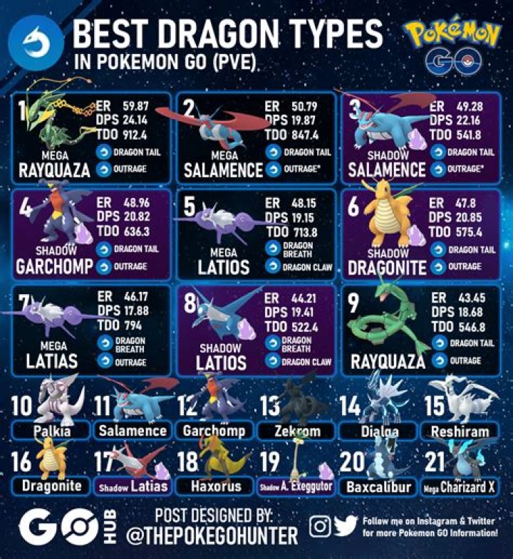 What is the strongest Dragon type move?