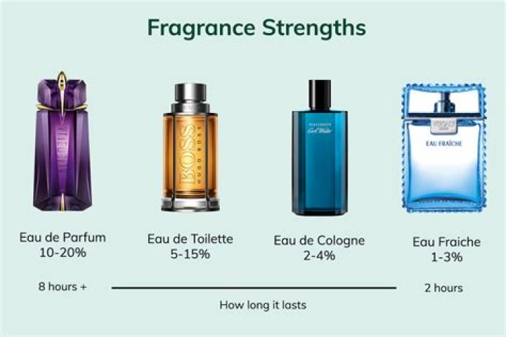 What is the strongest perfume type?