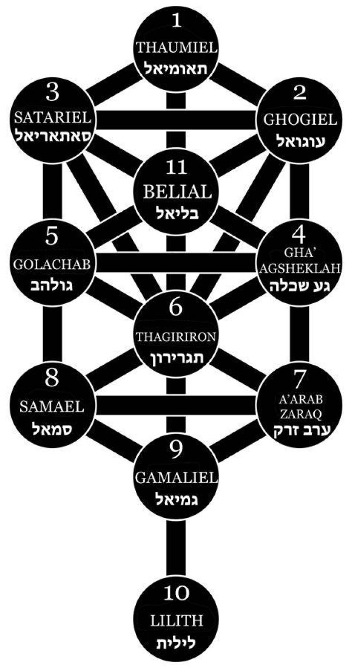 What is the tree of death?