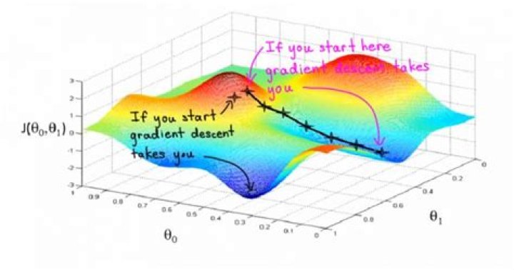 What is Theta in gradient descent?