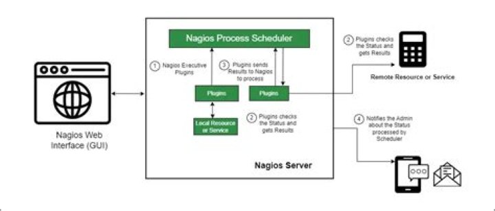 What language are Nagios plugins written in?