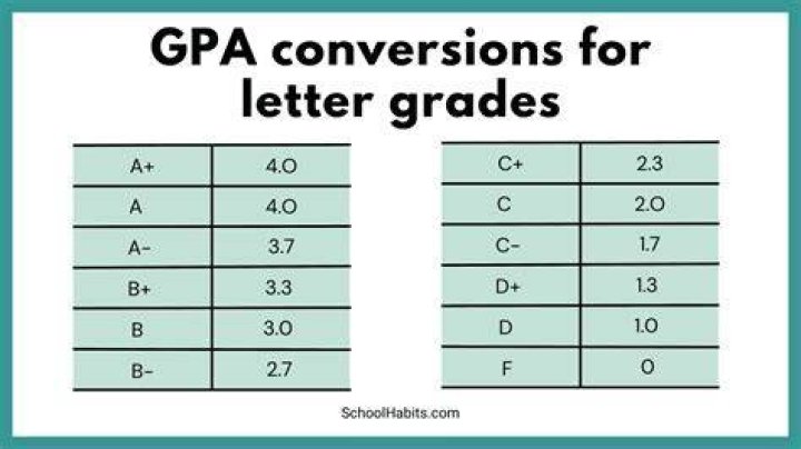 What letter grade is a 3.8 GPA?