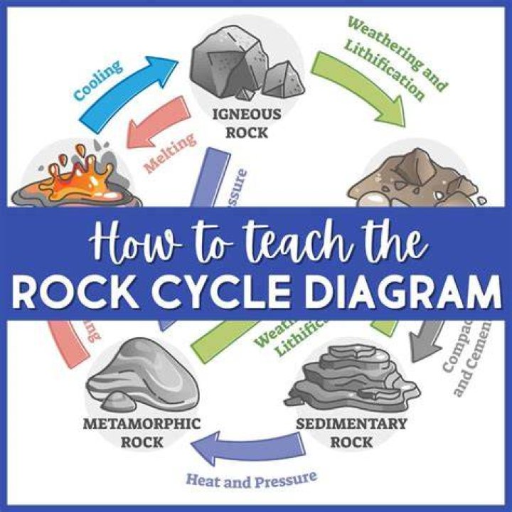 What makes the rock cycle a cycle?