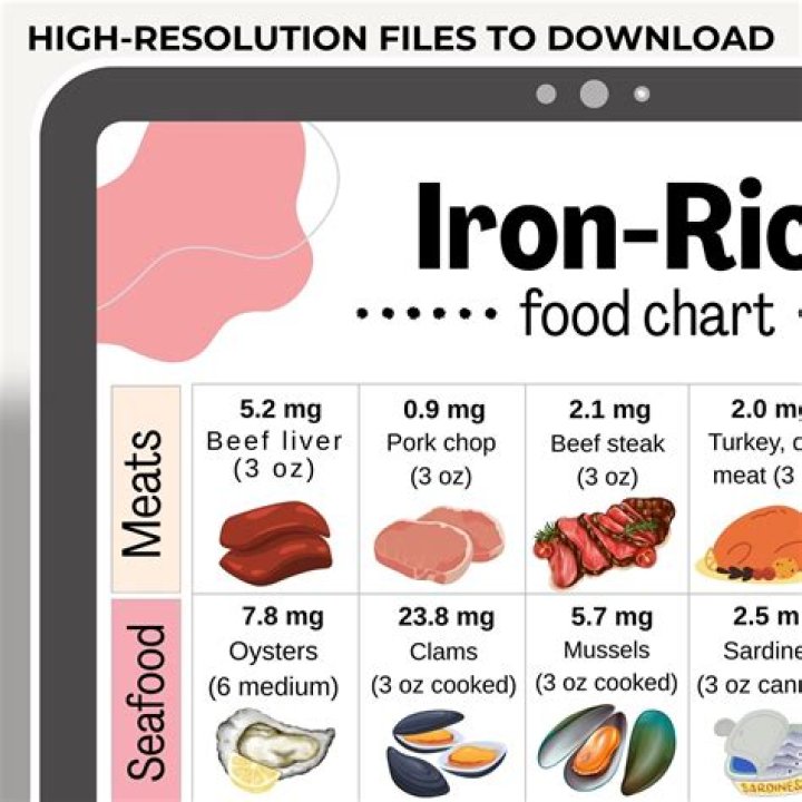 What meats give you iron?