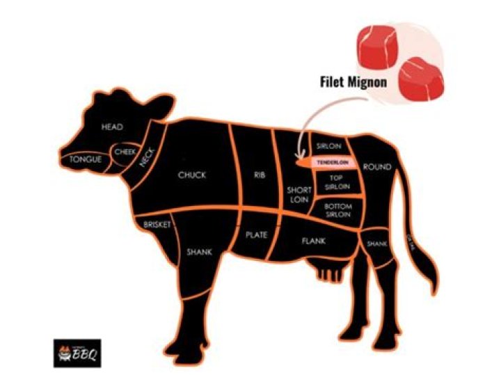 What part of the cow is filet mignon?