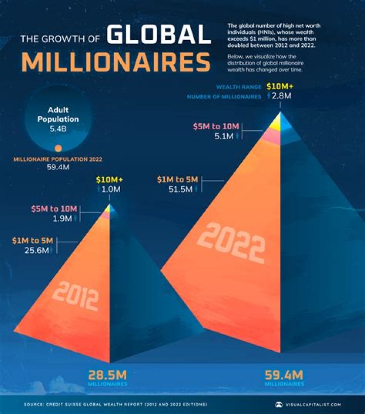 What percentage of 60 year olds are millionaires?