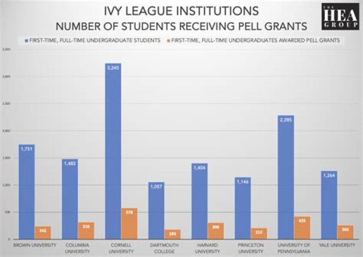 What percentage of Ivy League is black?