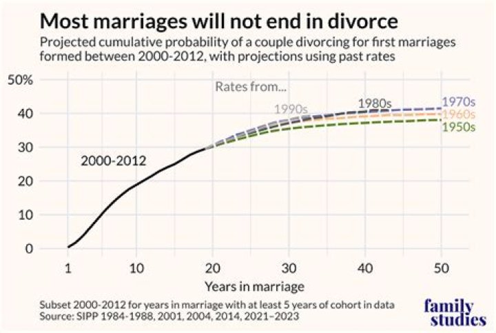 What percentage of LDS marriages end in divorce?