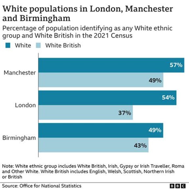 What percentage of London is Indian?