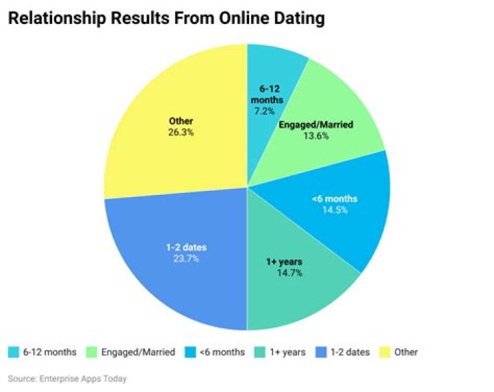 What percentage of relationships end?