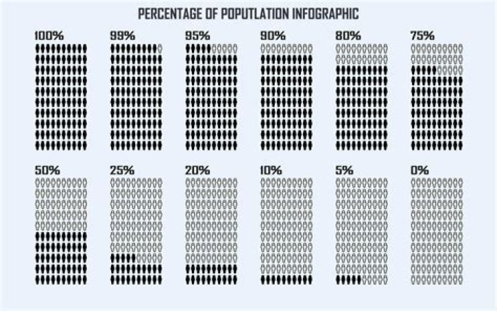 What percentage of the population makes $100 000?