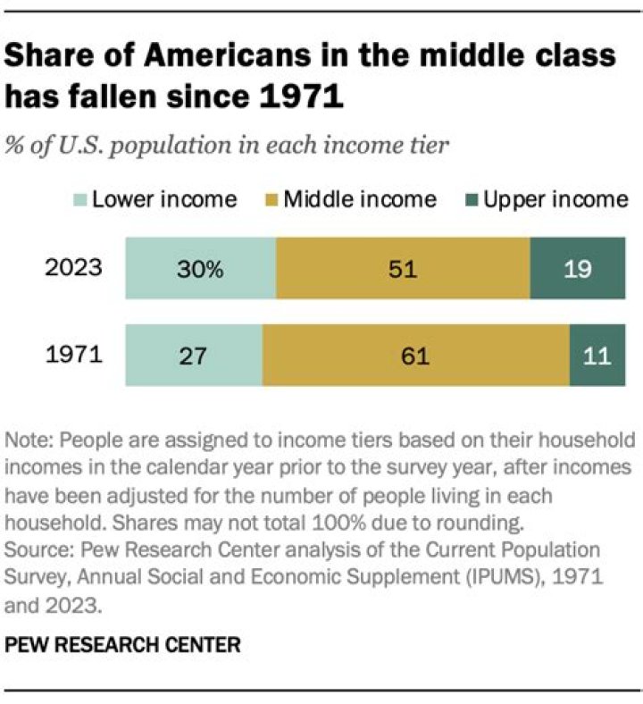 What race makes up the middle class in America?