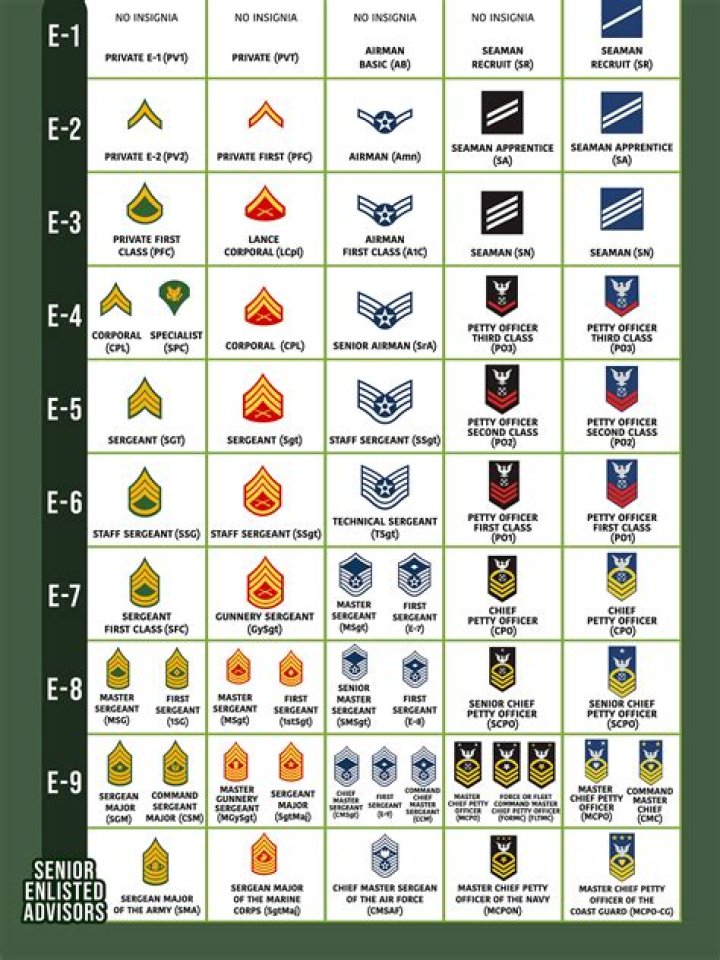 What rank do most military retire at?