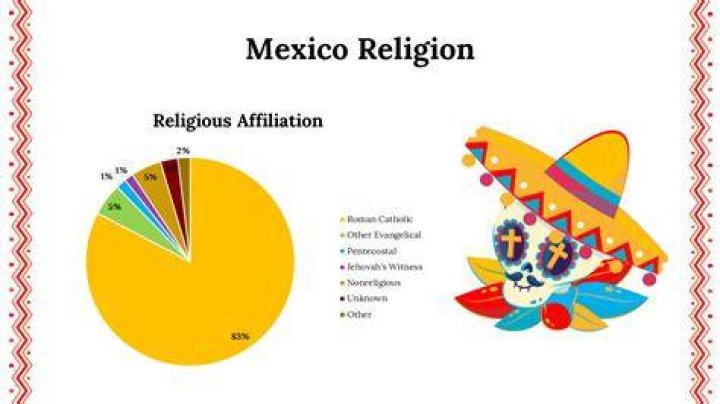 What religions are in Mexico?