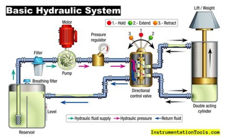 What SAE is hydraulic oil?