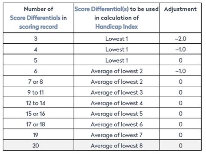 What score does a 12 handicap shoot?
