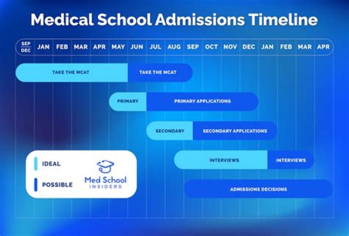 What should a medical student watch?