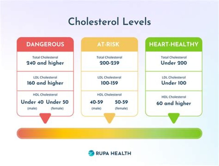 What should cholesterol be at 70?