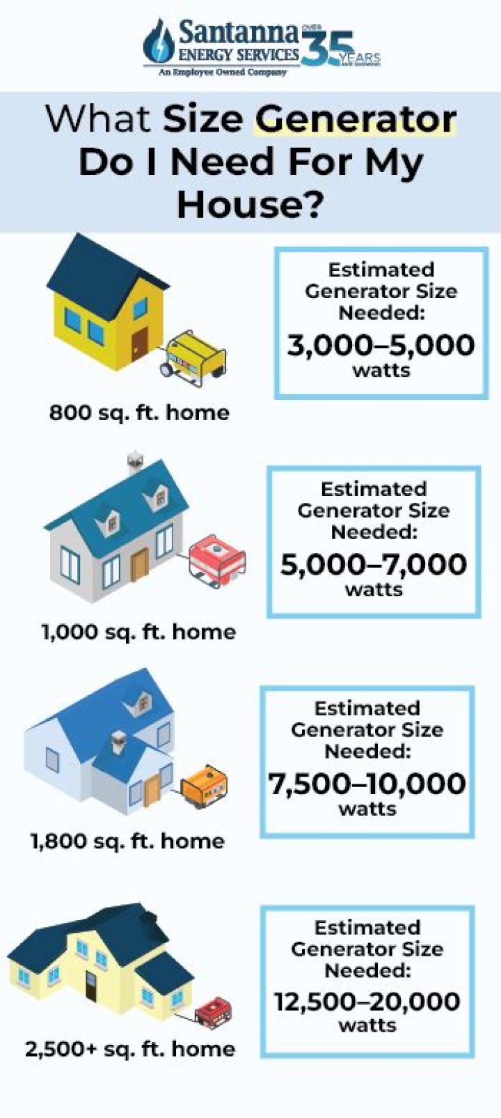 What size generator do I need to run my entire house?