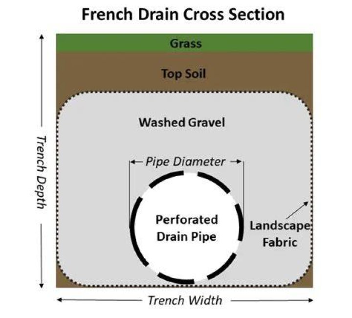 What size gravel is best for French drain?