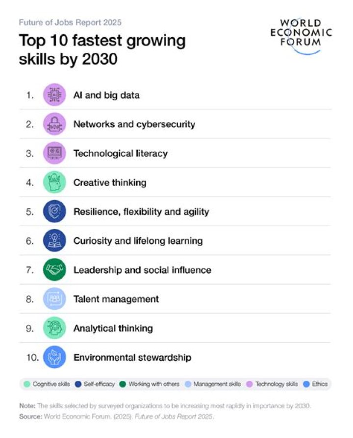 What skills will you need in 2030?