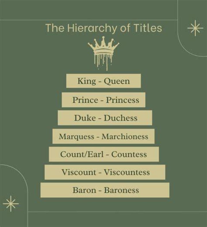 What title is higher than duke?