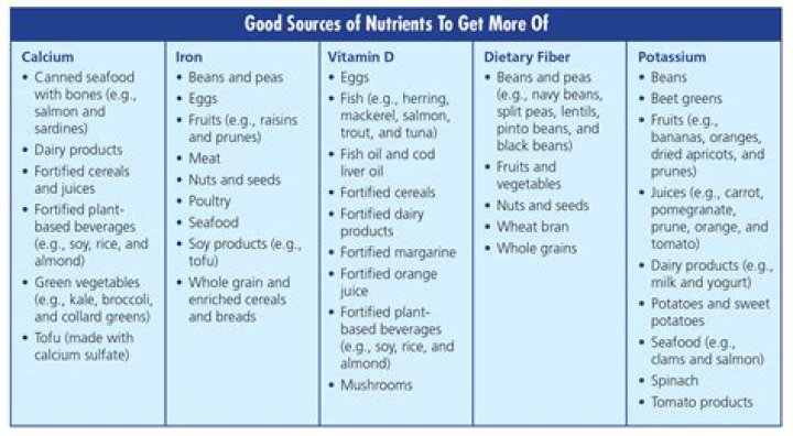 What to eat to get all daily nutrients?