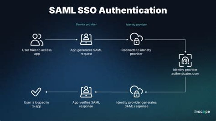 What type of authentication is SAML?