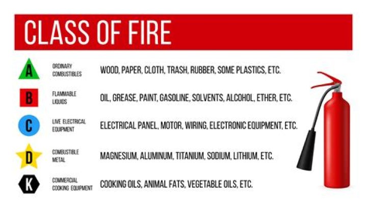What type of fire requires a Class B fire extinguisher?
