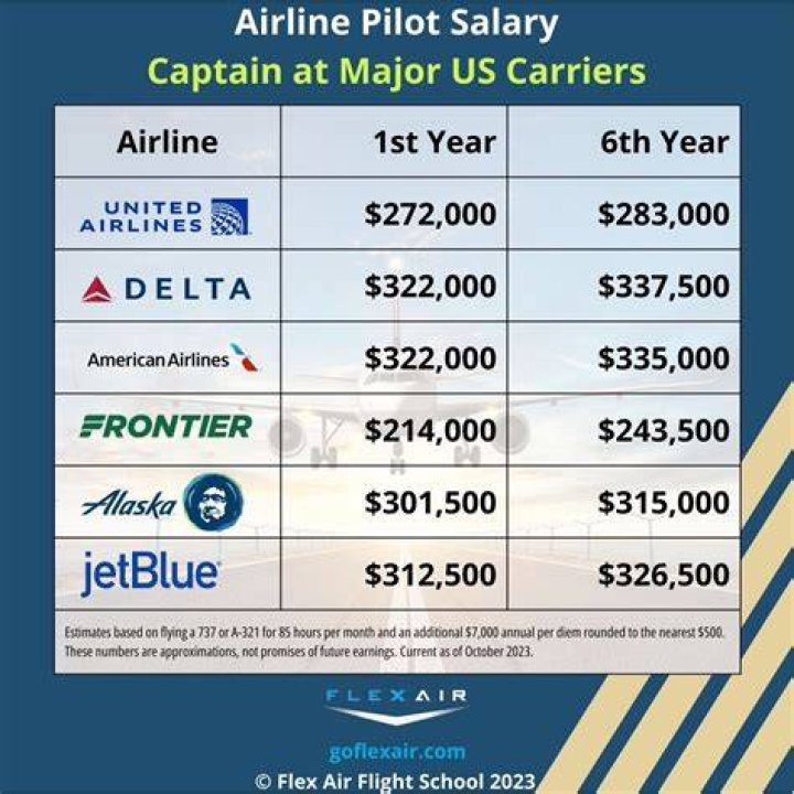 What type of pilot gets paid the most?