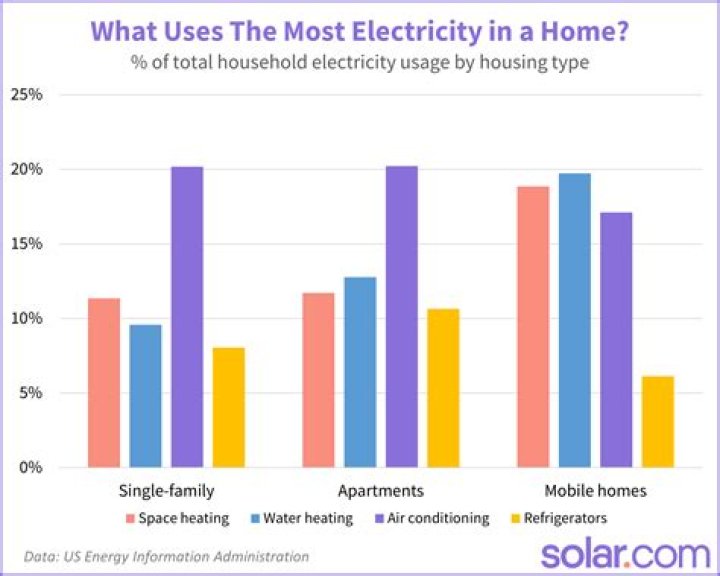 What uses electricity overnight?