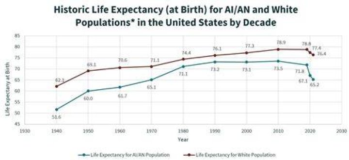 What was the life expectancy for a white person in 1850?