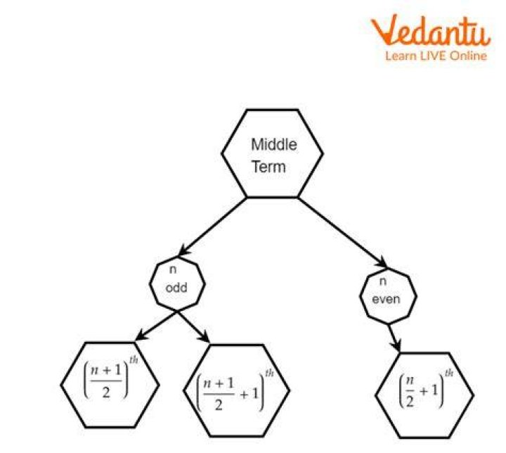 What will you do to get the middle term of the special product?