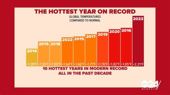 Whats the hottest it gets in Qatar?
