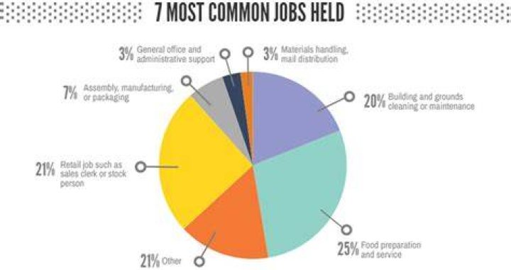 Whats the most common job in the UK?