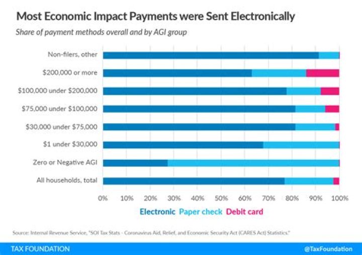 When were economic impact payments sent 2021?