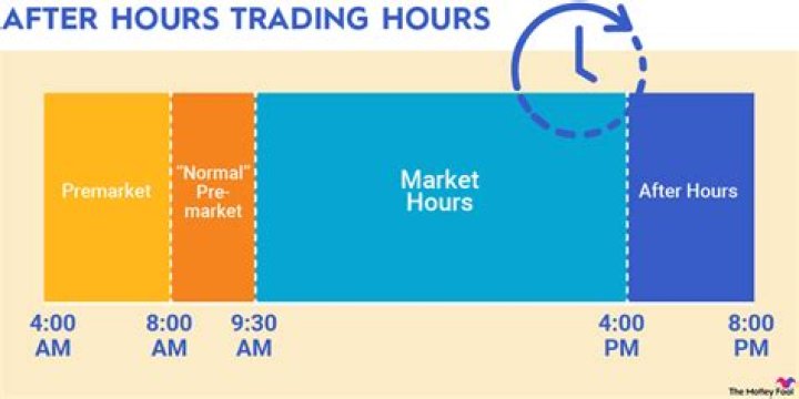 When you buy stock after hours what price do I get?